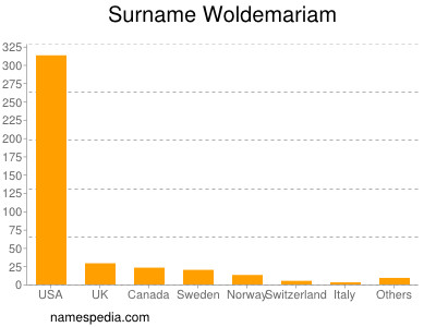 Surname Woldemariam