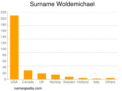 Surname Woldemichael