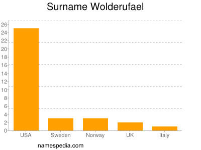 Surname Wolderufael