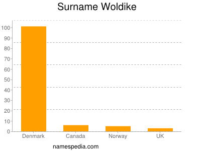 Surname Woldike