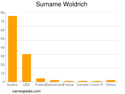Surname Woldrich