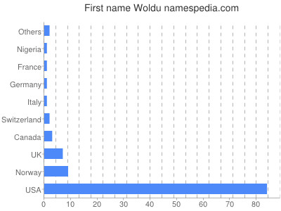 Given name Woldu