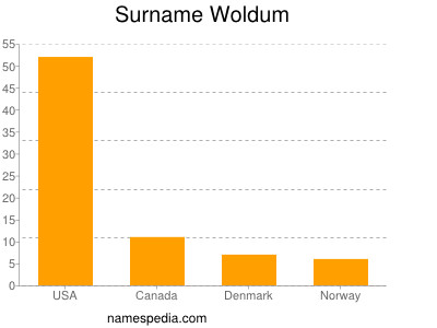 Surname Woldum