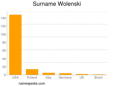 Surname Wolenski