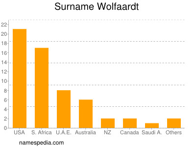 Surname Wolfaardt