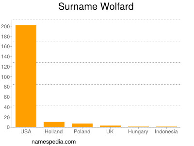 Surname Wolfard