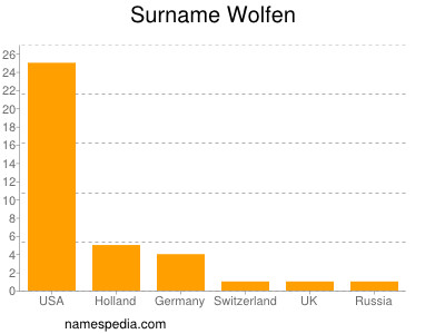 Surname Wolfen