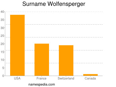 nom Wolfensperger