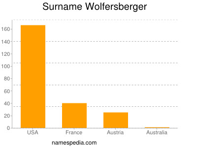 Familiennamen Wolfersberger