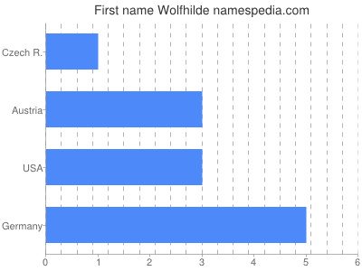 Vornamen Wolfhilde