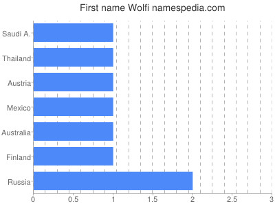 Given name Wolfi
