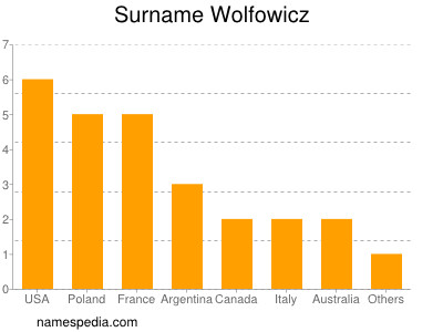Familiennamen Wolfowicz