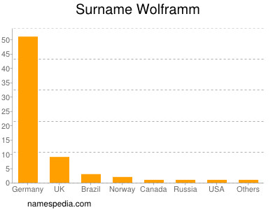 Surname Wolframm