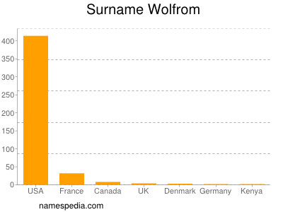 Surname Wolfrom