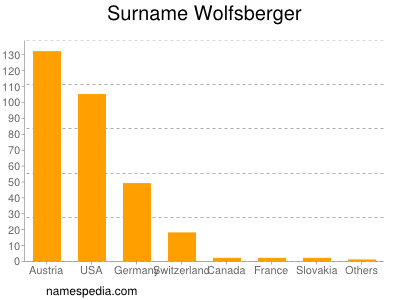 Surname Wolfsberger