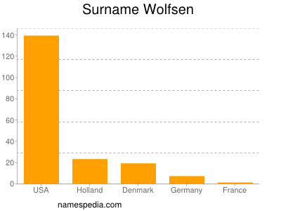 Surname Wolfsen