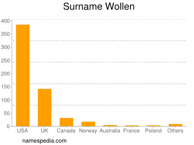 Surname Wollen