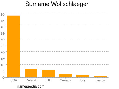 Surname Wollschlaeger