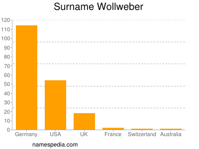 Surname Wollweber