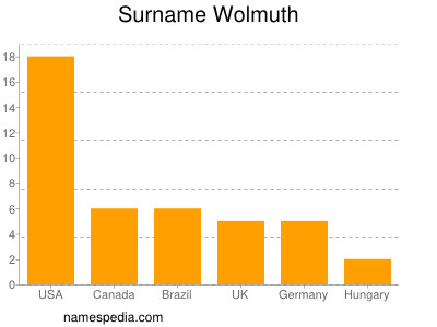 Familiennamen Wolmuth