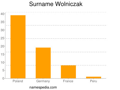 Surname Wolniczak