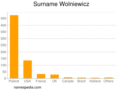 Surname Wolniewicz