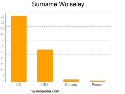 Surname Wolseley