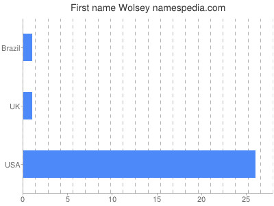 Vornamen Wolsey