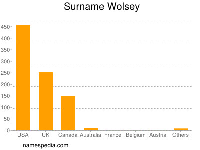Surname Wolsey