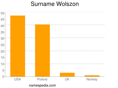 Surname Wolszon