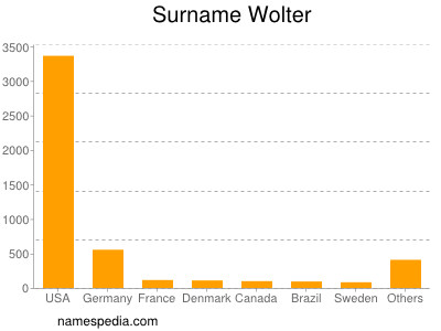 Surname Wolter