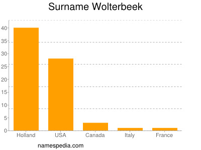 Surname Wolterbeek