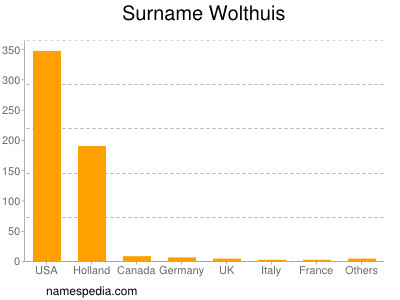 Surname Wolthuis