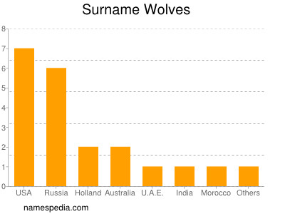 Familiennamen Wolves