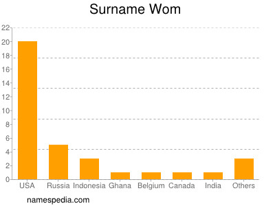 Surname Wom