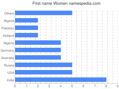Given name Women