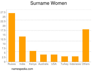 Surname Women