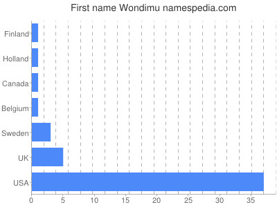 Given name Wondimu