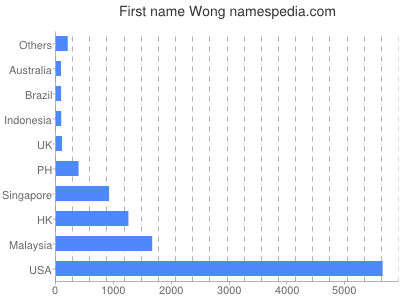 Given name Wong