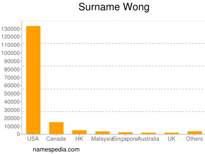 Surname Wong