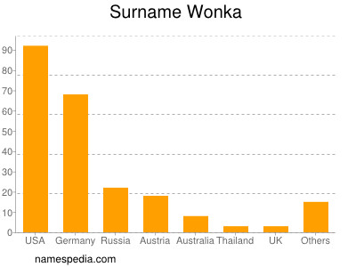 Surname Wonka