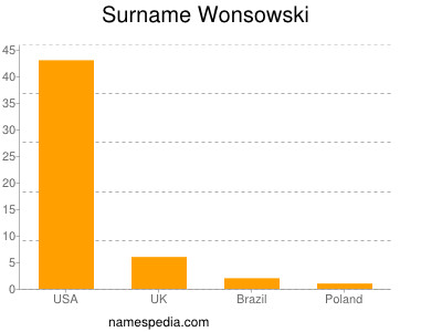 Surname Wonsowski