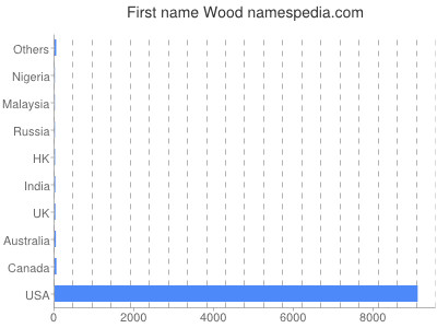 Given name Wood