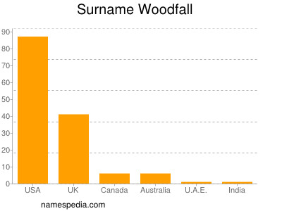 nom Woodfall