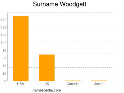 nom Woodgett