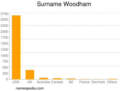 Surname Woodham