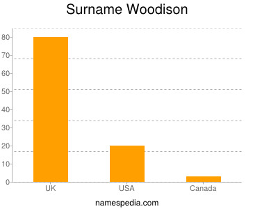 Surname Woodison