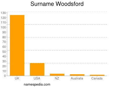 Surname Woodsford