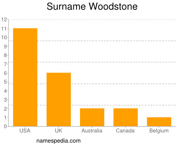 Surname Woodstone