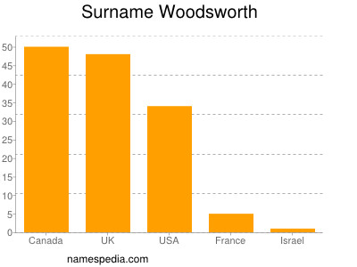 Surname Woodsworth